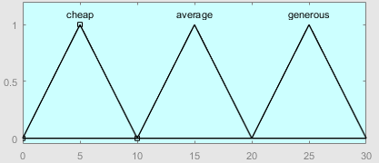 图三 输出隶属函数