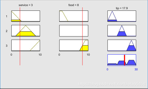 图八 “重心法”解模糊输出