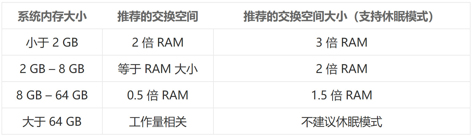 Linux系統上內存類型交換空間詳解