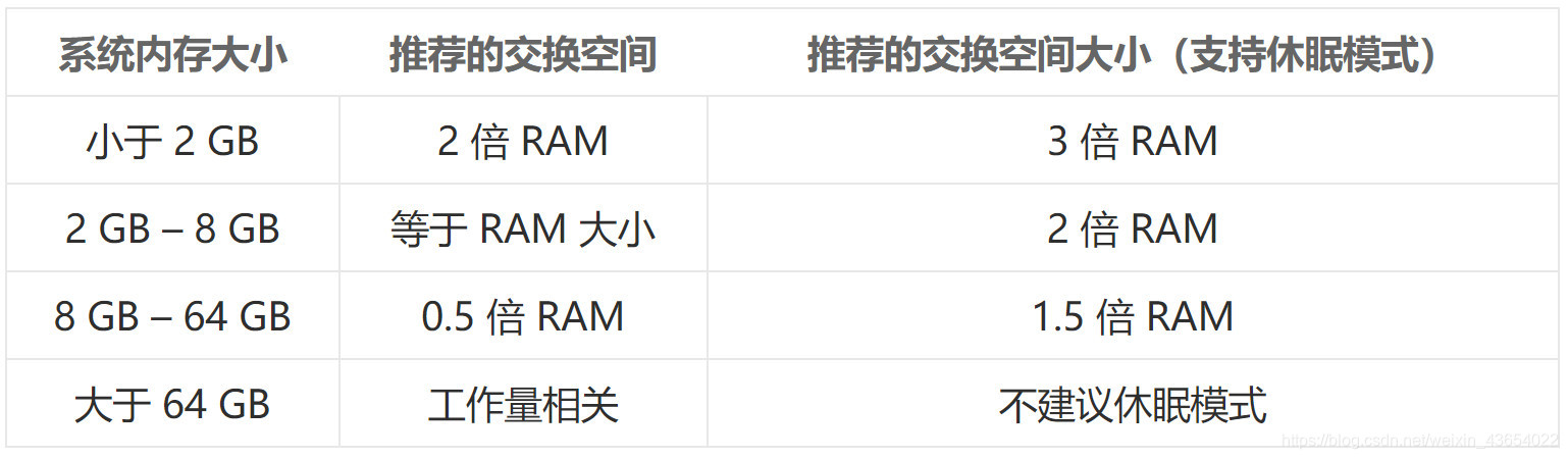 Linux系统上内存类型交换空间详解