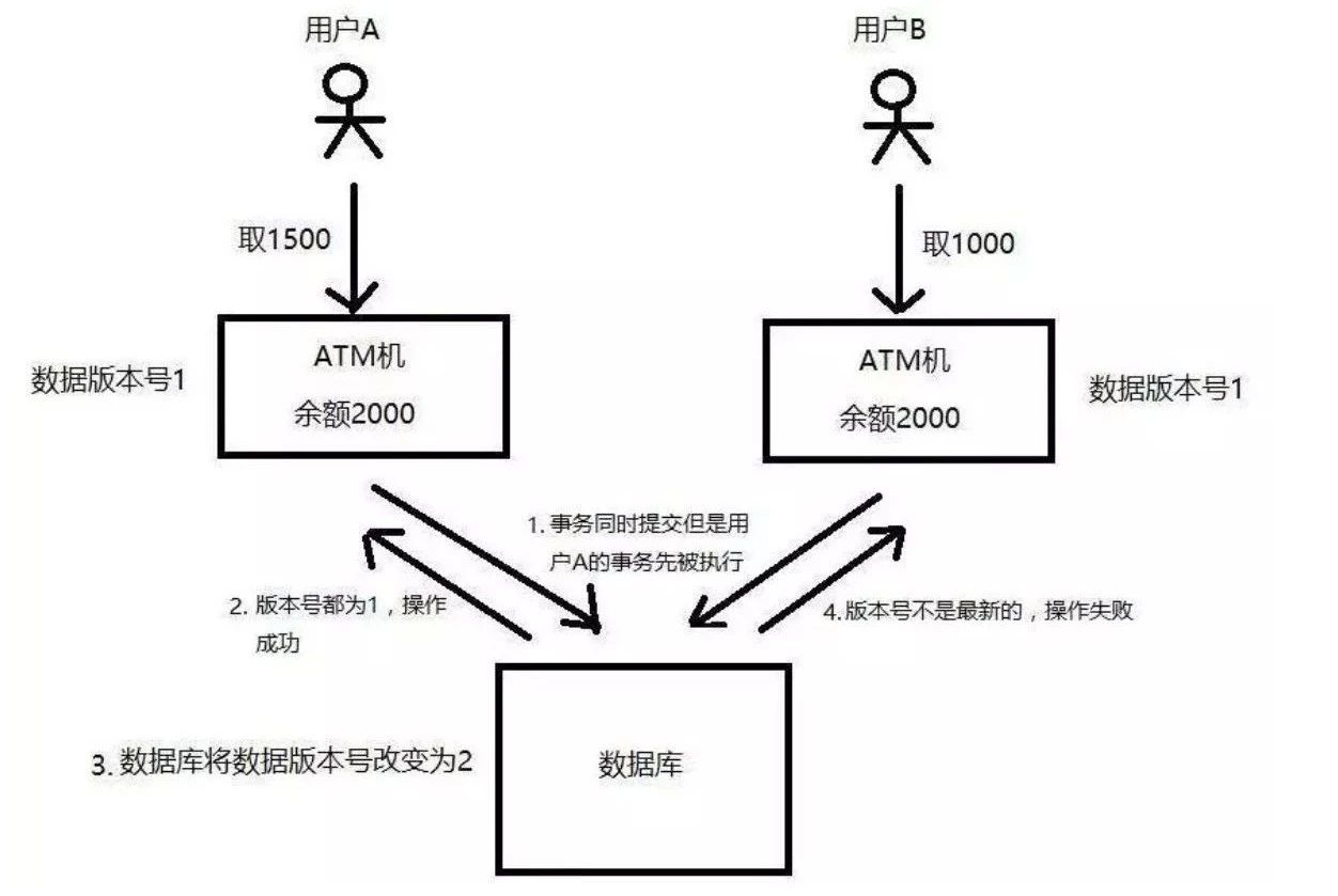 樂觀鎖機制