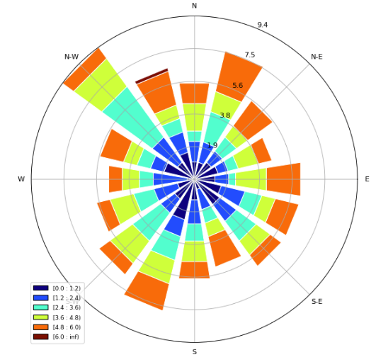 python之windrose風向玫瑰圖的用法