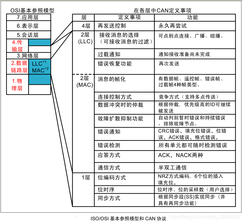 ISO与CAN