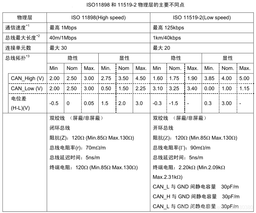 ISO11898 和 11519-2 物理層的主要不同點