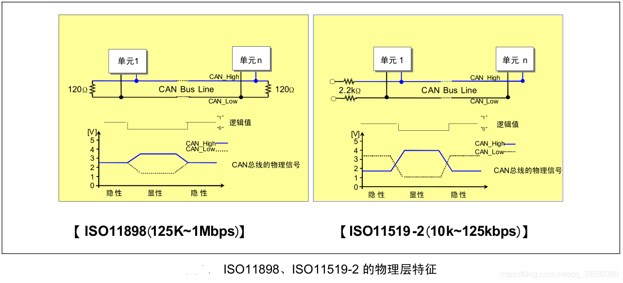 ISO11898、ISO11519-2 的物理层特征