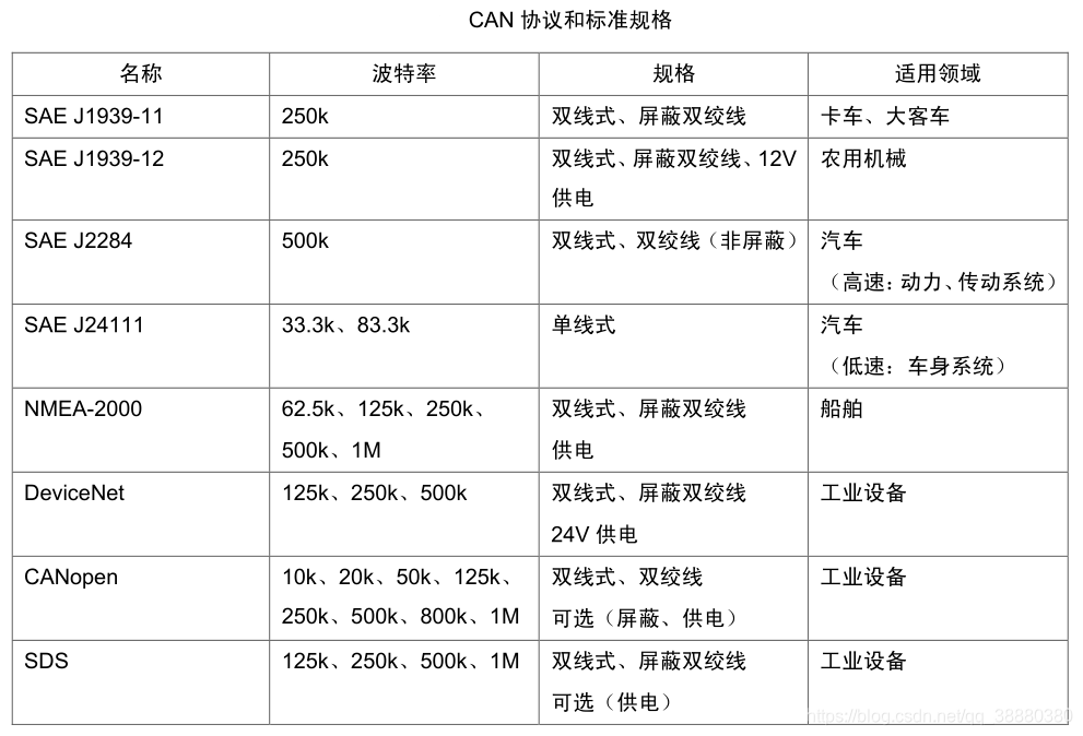 CAN 協議和標準規格