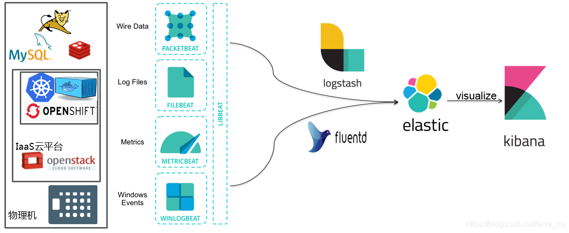 从Filebeat到Logstash再到Elasticsearch,如何搭建ELK 日志平台_fliebeat logstash ...