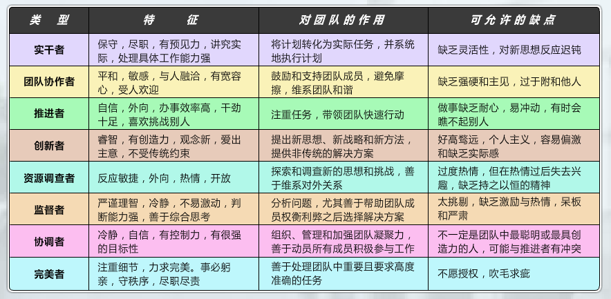 协作者资源调查者监督者创新者完美者推进者协调者好的团队: 角色互补