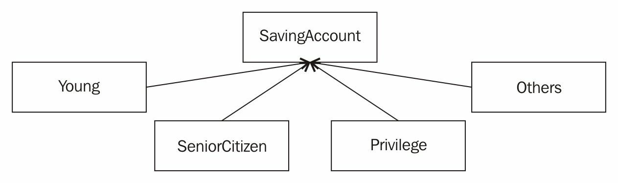 without using the Decorator