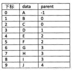 树双亲表示