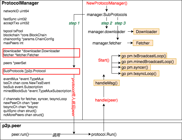 以太坊源码解读（十）广播与同步（一）protocolManager及其手