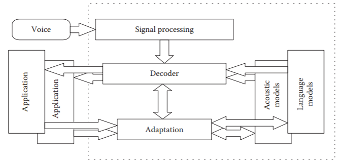 远场语音识别系统基本框图