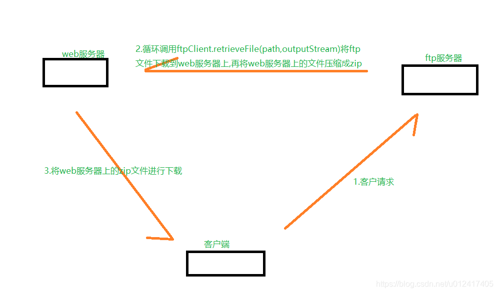 主要是从ftp下载到web之后重命名,然后再打包成zip