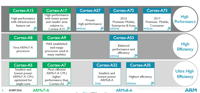 ARM系列芯片历史_arm cpu 年份-CSDN博客