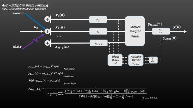 ABF-自适应波束成形