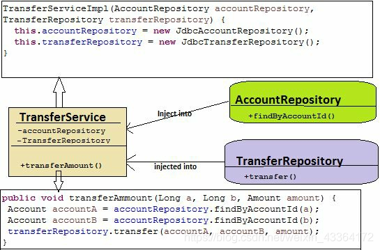 Direct Instantiation