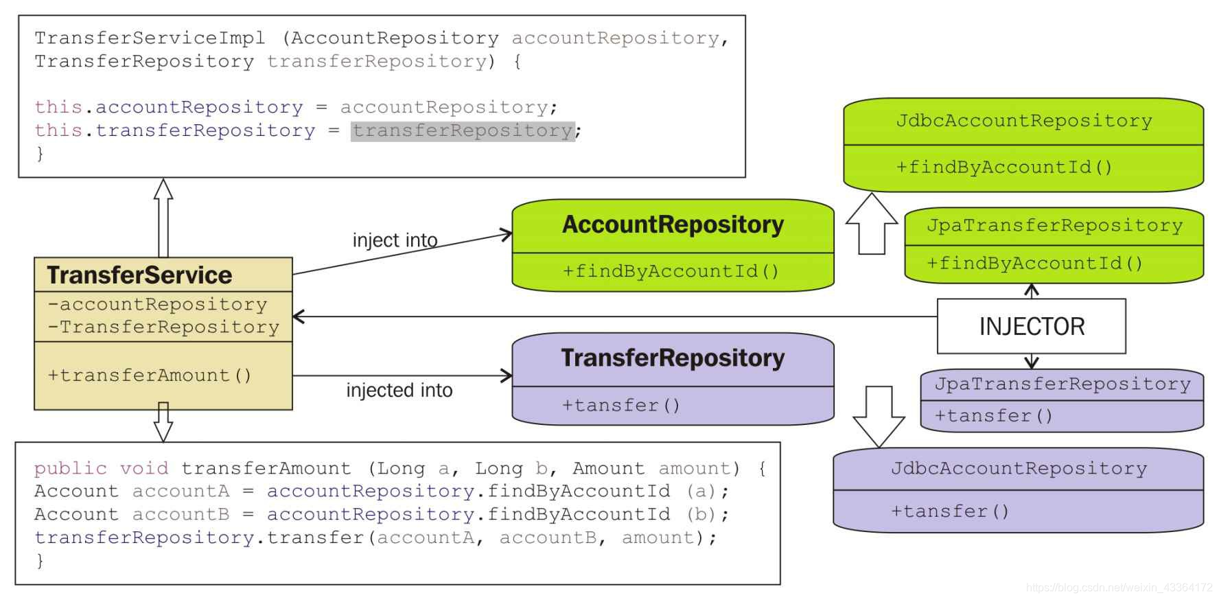 dependency injection