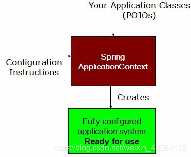 How Spring works