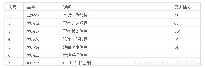 Gps数据协议nmea 0183附解析代码 U012572552的博客 程序员宝宝 Nmea0183协议解析源码 程序员宝宝