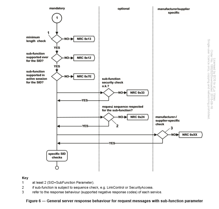 UDS 服务和NRC，以及单帧多帧_uds 22服务不支持多帧-CSDN博客