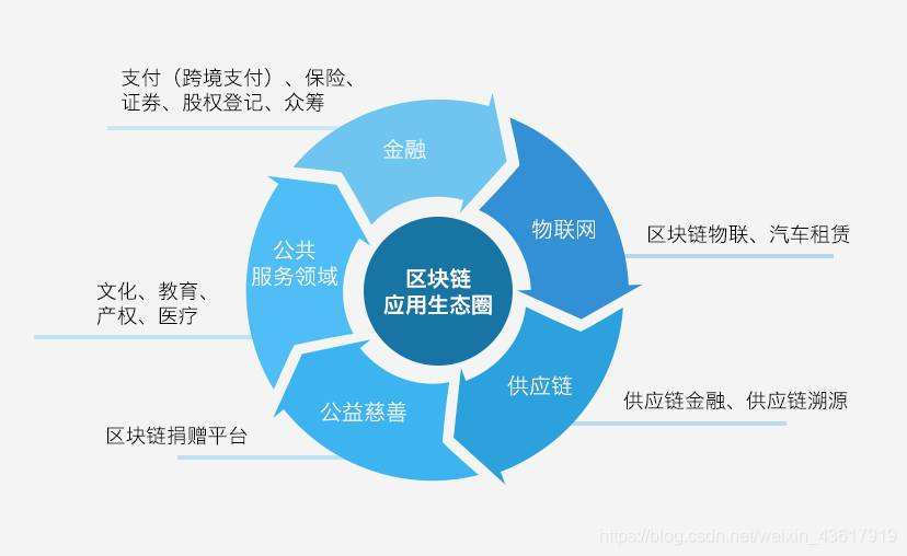 区块链技术对金融业有什么影响？