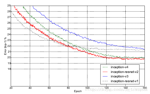 Inception Iv Inceptionv4论文详解-CSDN博客
