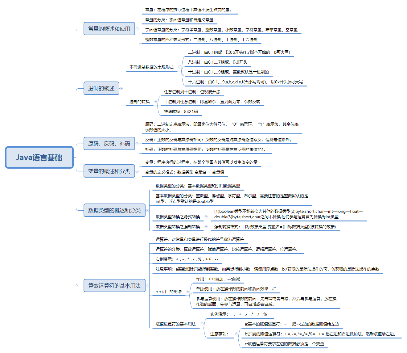 Java语言基础之常量 变量 进制 正反补码 数据类型及算数运算符 Java Qq 的博客 Csdn博客