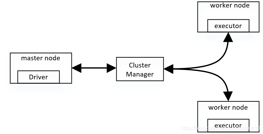Spark中master、worker、executor和driver的关系_spark master和worker-CSDN博客