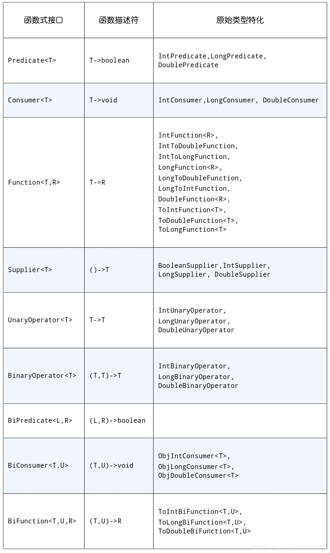 Commonly used functional interfaces