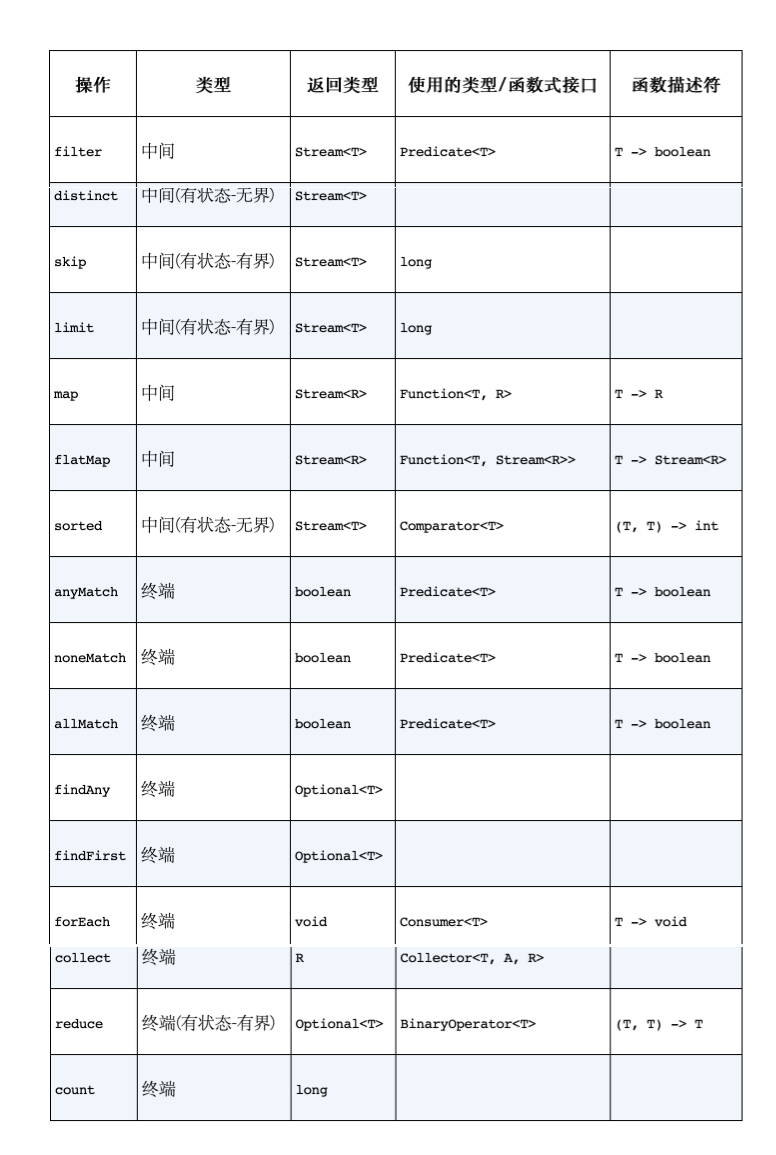 Common Stream operations