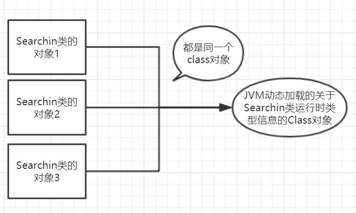 Java——深入理解Class对象（一）：什么是Class对象_class撖寡情-CSDN博客