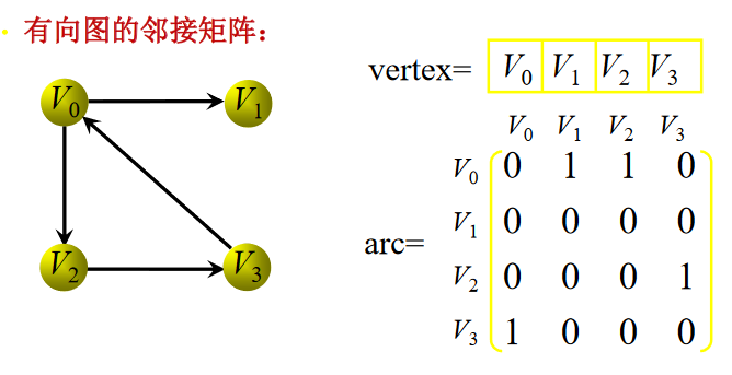 有向图的邻接矩阵