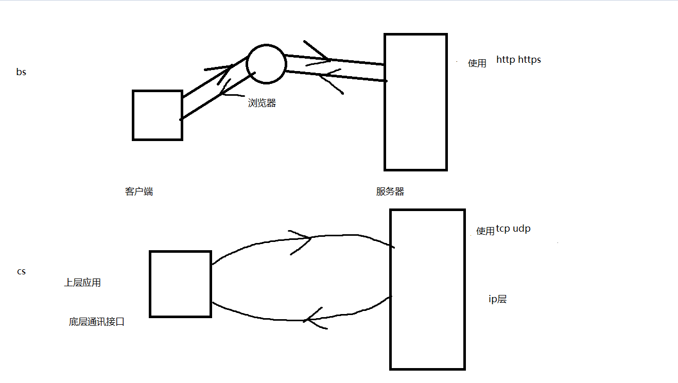 bs模型和cs模型「建议收藏」