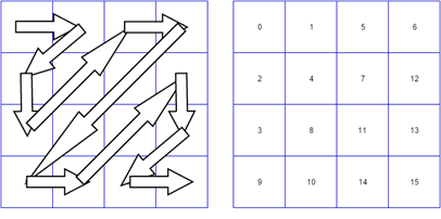 【H.264/AVC视频编解码技术详解】十三、熵编码算法（3）：CAVLC原理