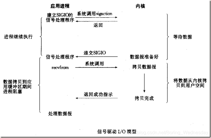 信号驱动IO