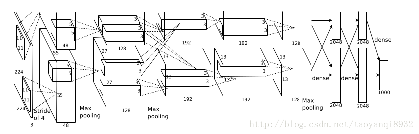 Tensorflow，Alexnet和MNIST数据 识别手写的数字（入门，代码，解析）