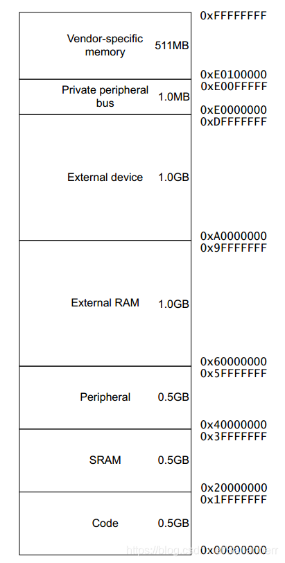 Cortex-M7存储器空间映射表