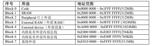 ARM内核划分的存储器功能分块