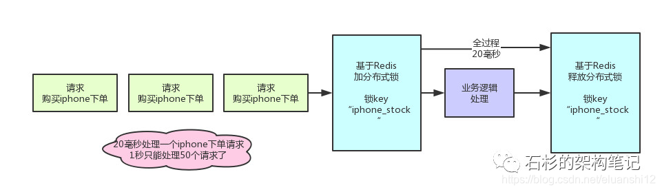 Serial processing