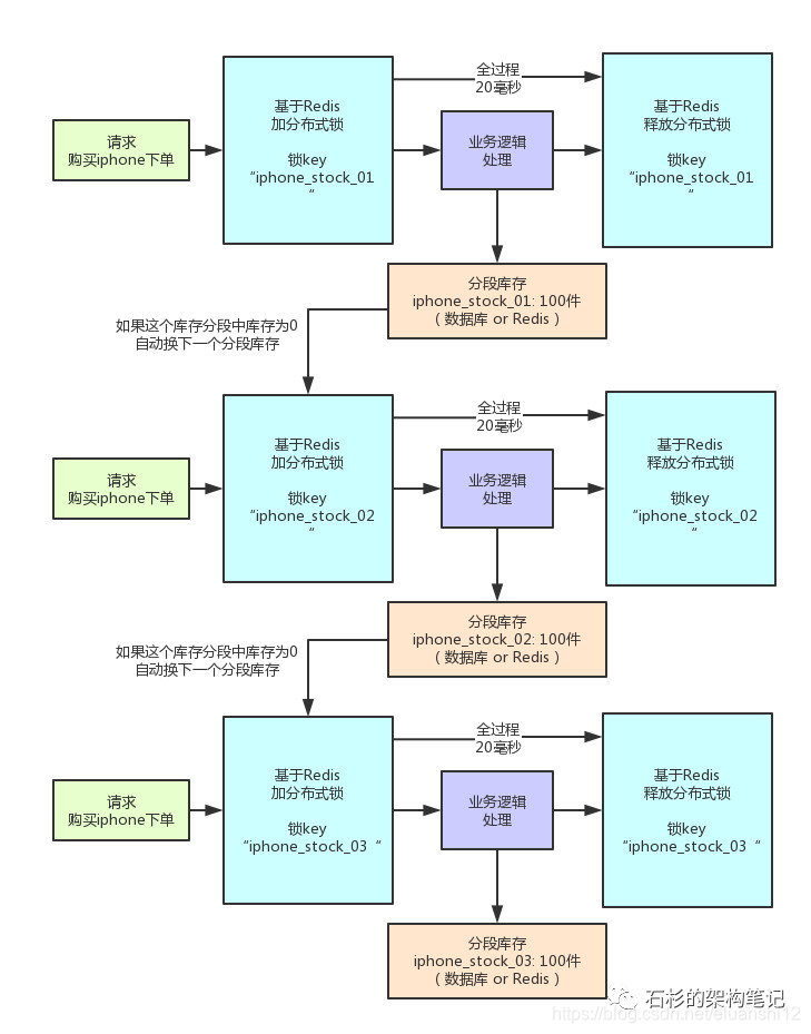 分段加锁