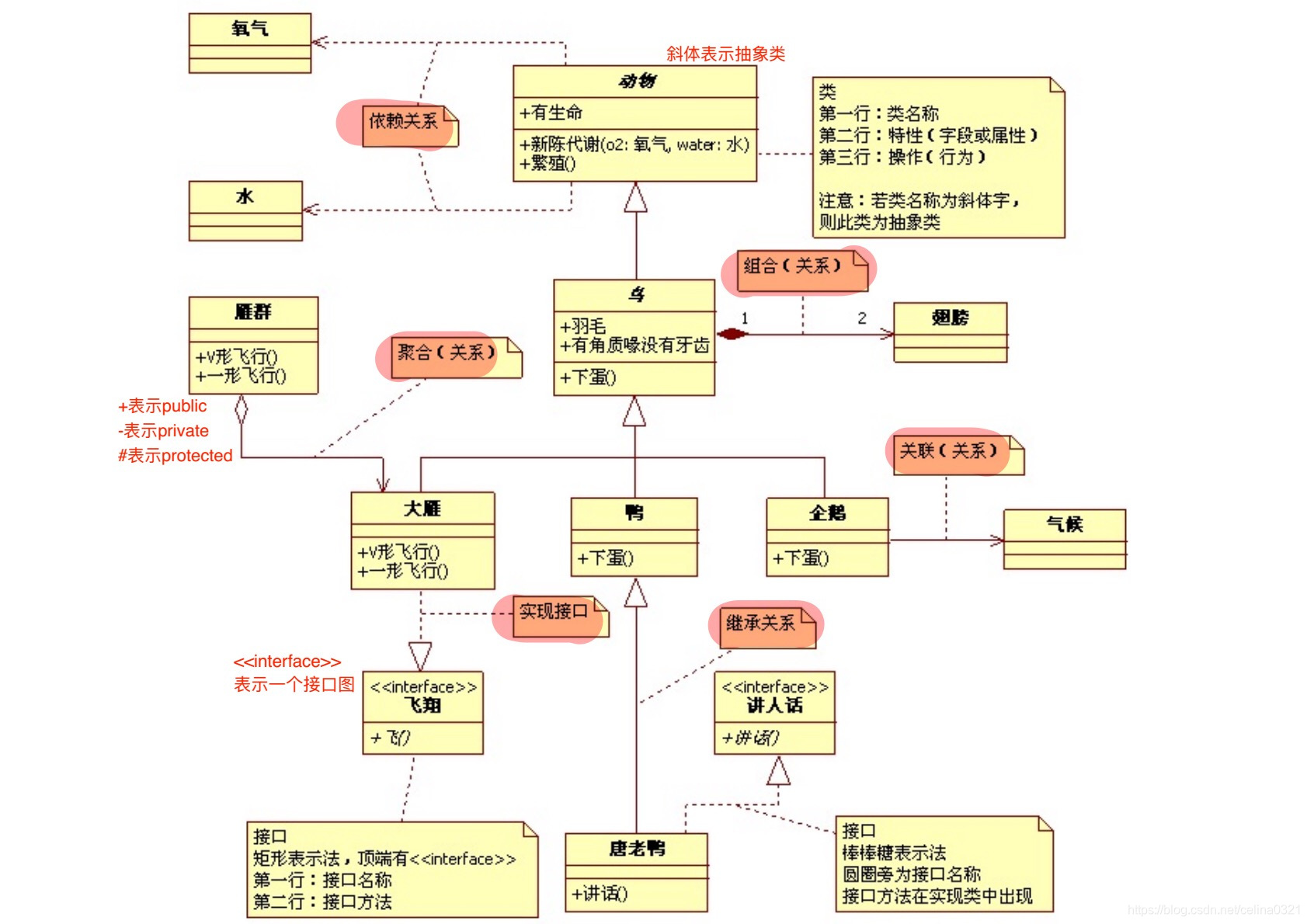 UML图例(简洁版)_uml数据流图-CSDN博客
