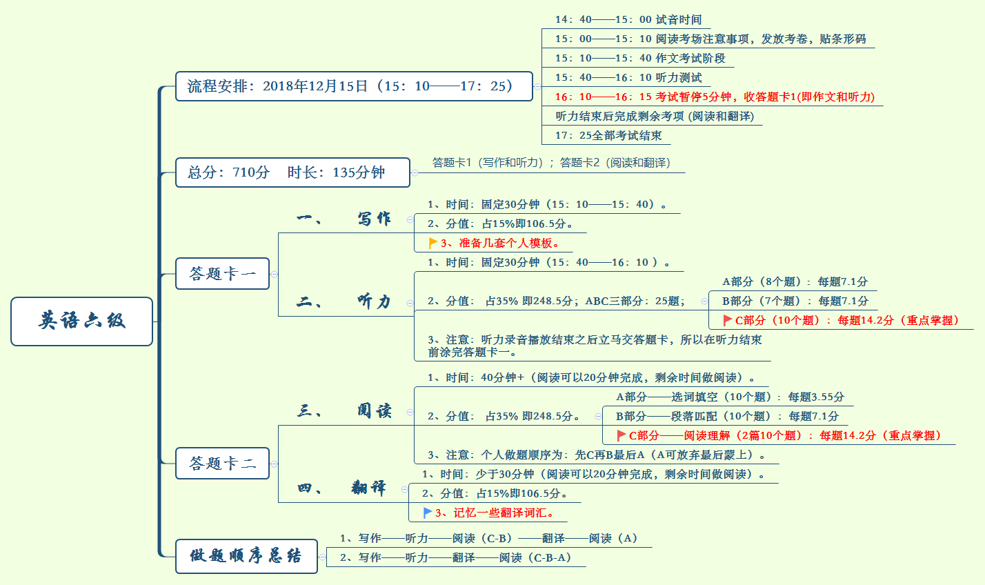 2018年大学英语六级考试总结 Intangilble的博客 Csdn博客 何巍巍六级