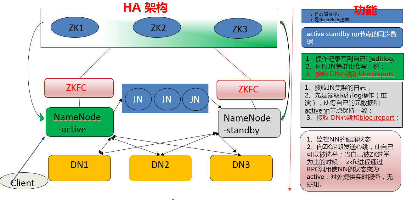 三 Hadoop Ha Year架构总结及各组件功能 原理总结 Weizhonggui的博客 Csdn博客 Hadoop各个组件功能及其原理