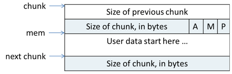 堆Heap块Chunk_heap chunk-CSDN博客