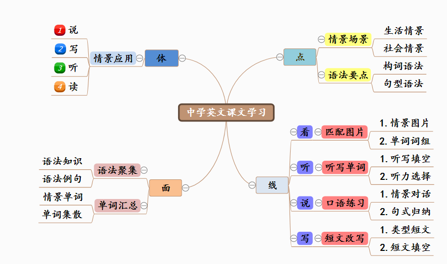 简单易懂的英语学习思维导图（学习篇）