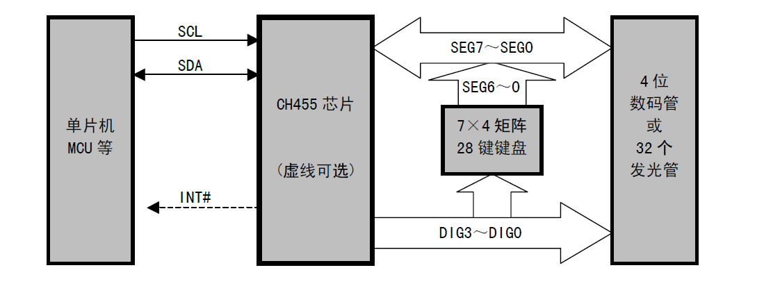 数码管驱动及键盘控制芯片 CH455 STM32F407使用_ch455无法控制-CSDN博客