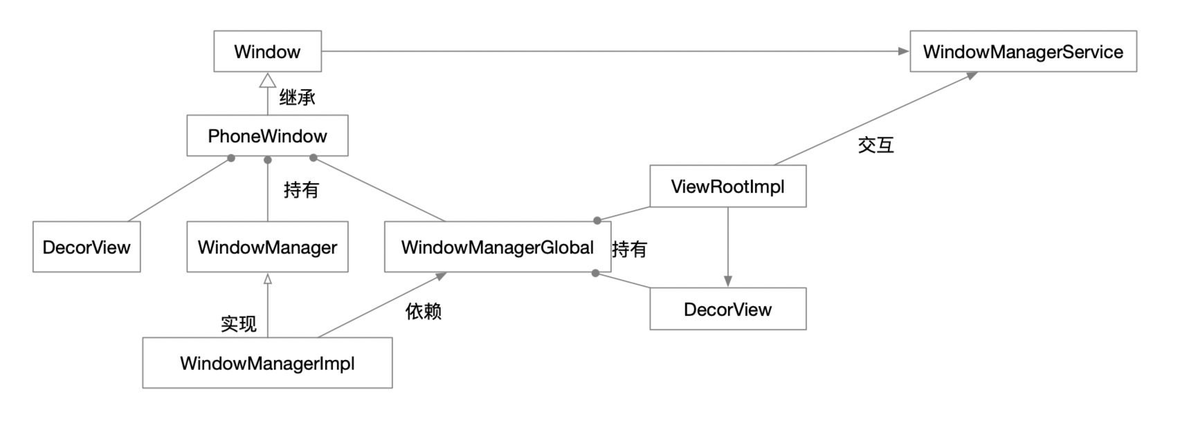 android 从setContentView到window显示机制_android setcontentview ...