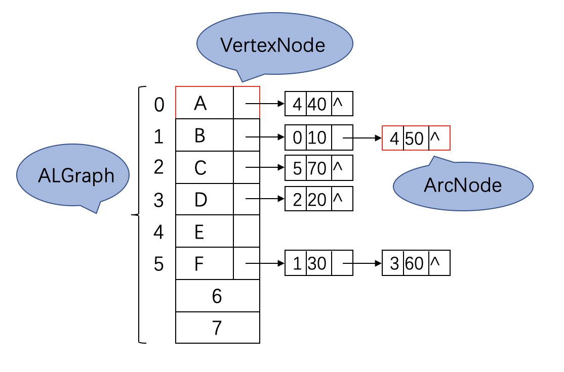 图图的存储结构邻接矩阵邻接表c语言