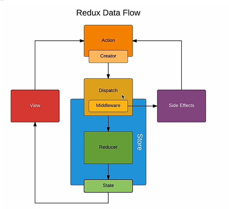 redux 异步数据管理_weixin79893765432...的博客-CSDN博客_redux通过以下哪项来处理异步数据流
