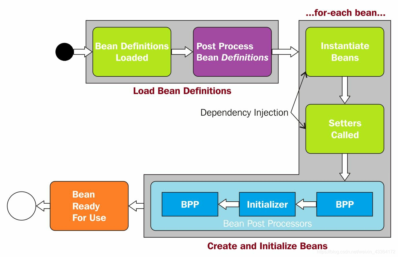 initialization phase